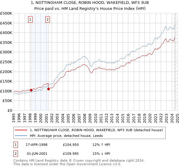 1, NOTTINGHAM CLOSE, ROBIN HOOD, WAKEFIELD, WF3 3UB: Price paid vs HM Land Registry's House Price Index