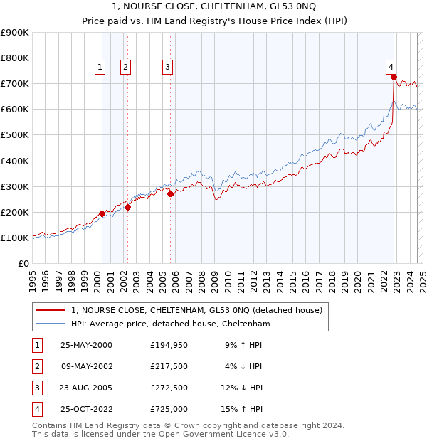 1, NOURSE CLOSE, CHELTENHAM, GL53 0NQ: Price paid vs HM Land Registry's House Price Index