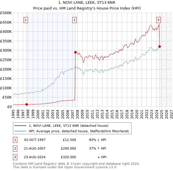 1, NOVI LANE, LEEK, ST13 6NR: Price paid vs HM Land Registry's House Price Index