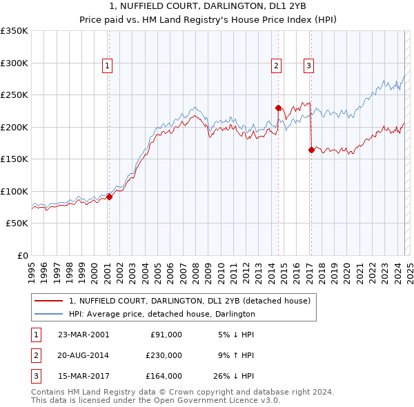 1, NUFFIELD COURT, DARLINGTON, DL1 2YB: Price paid vs HM Land Registry's House Price Index