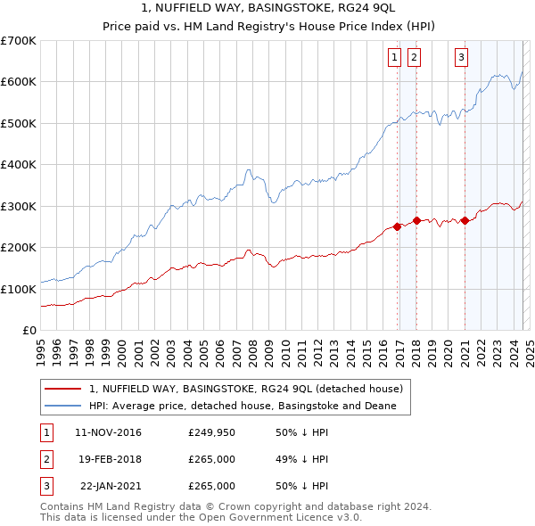 1, NUFFIELD WAY, BASINGSTOKE, RG24 9QL: Price paid vs HM Land Registry's House Price Index