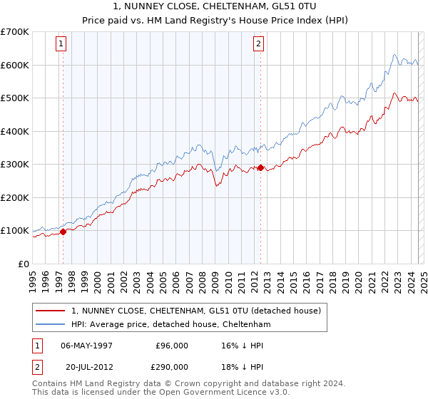 1, NUNNEY CLOSE, CHELTENHAM, GL51 0TU: Price paid vs HM Land Registry's House Price Index