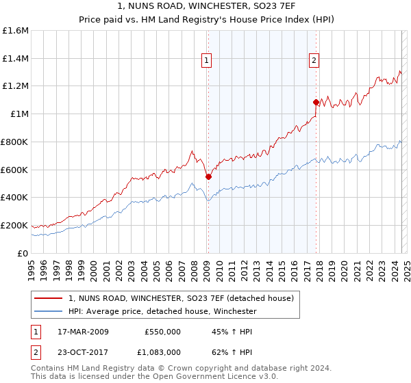 1, NUNS ROAD, WINCHESTER, SO23 7EF: Price paid vs HM Land Registry's House Price Index