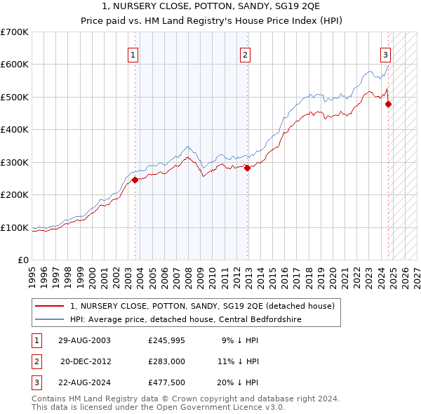 1, NURSERY CLOSE, POTTON, SANDY, SG19 2QE: Price paid vs HM Land Registry's House Price Index