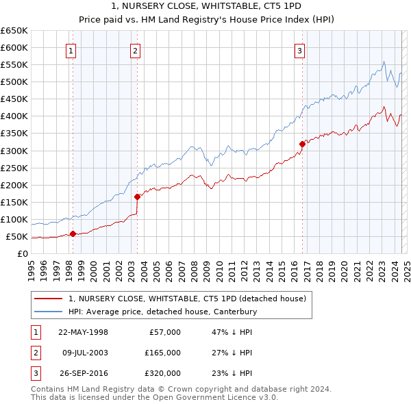 1, NURSERY CLOSE, WHITSTABLE, CT5 1PD: Price paid vs HM Land Registry's House Price Index