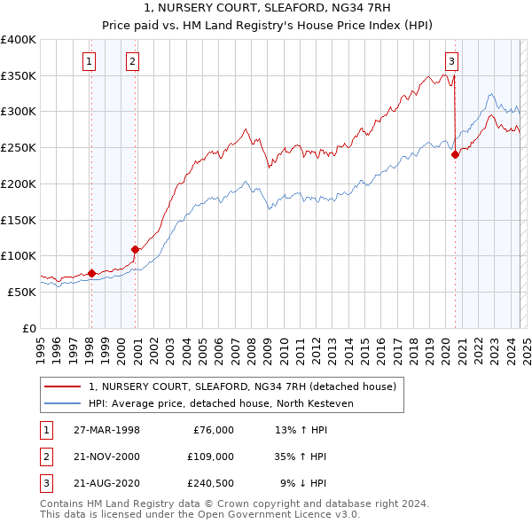 1, NURSERY COURT, SLEAFORD, NG34 7RH: Price paid vs HM Land Registry's House Price Index