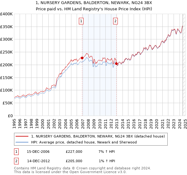 1, NURSERY GARDENS, BALDERTON, NEWARK, NG24 3BX: Price paid vs HM Land Registry's House Price Index