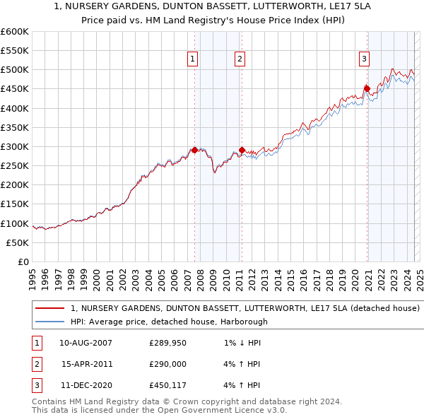 1, NURSERY GARDENS, DUNTON BASSETT, LUTTERWORTH, LE17 5LA: Price paid vs HM Land Registry's House Price Index