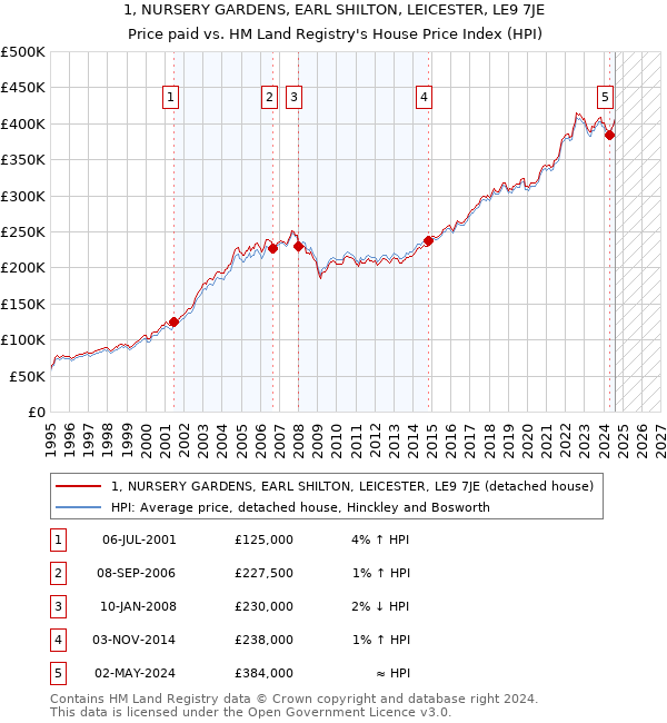 1, NURSERY GARDENS, EARL SHILTON, LEICESTER, LE9 7JE: Price paid vs HM Land Registry's House Price Index