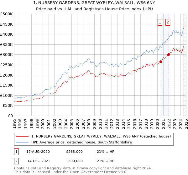 1, NURSERY GARDENS, GREAT WYRLEY, WALSALL, WS6 6NY: Price paid vs HM Land Registry's House Price Index