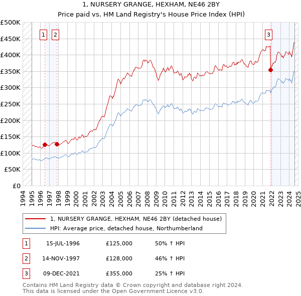 1, NURSERY GRANGE, HEXHAM, NE46 2BY: Price paid vs HM Land Registry's House Price Index