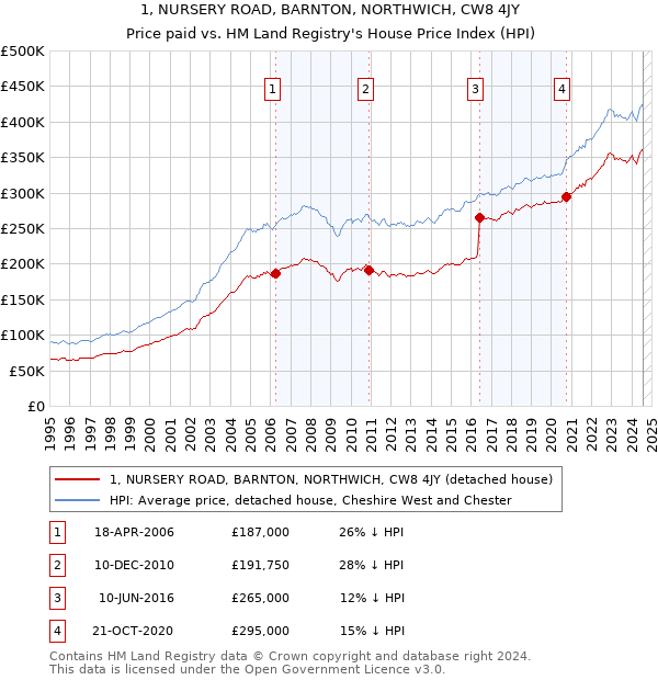 1, NURSERY ROAD, BARNTON, NORTHWICH, CW8 4JY: Price paid vs HM Land Registry's House Price Index