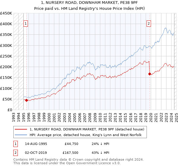 1, NURSERY ROAD, DOWNHAM MARKET, PE38 9PF: Price paid vs HM Land Registry's House Price Index