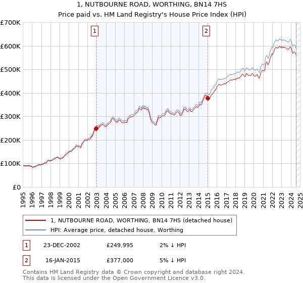 1, NUTBOURNE ROAD, WORTHING, BN14 7HS: Price paid vs HM Land Registry's House Price Index