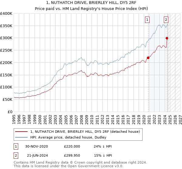 1, NUTHATCH DRIVE, BRIERLEY HILL, DY5 2RF: Price paid vs HM Land Registry's House Price Index