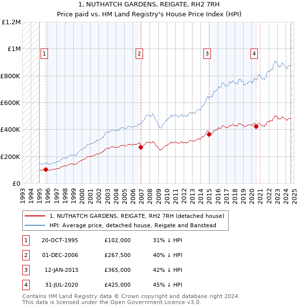 1, NUTHATCH GARDENS, REIGATE, RH2 7RH: Price paid vs HM Land Registry's House Price Index