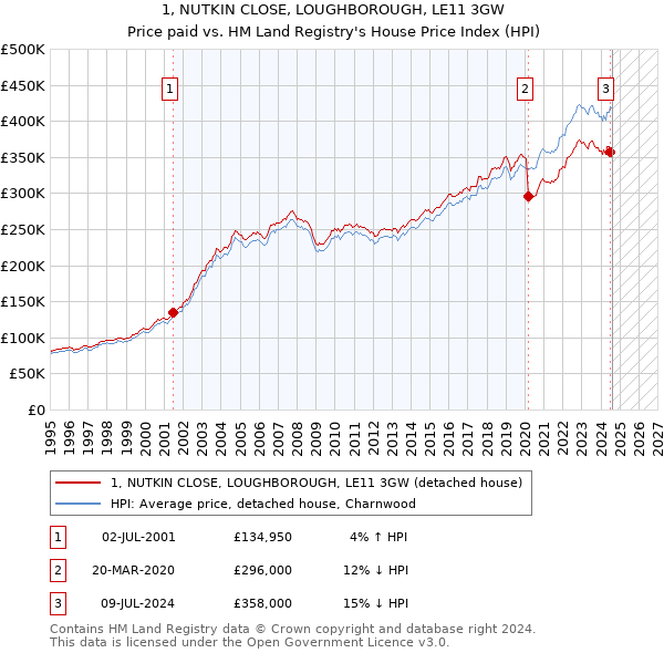 1, NUTKIN CLOSE, LOUGHBOROUGH, LE11 3GW: Price paid vs HM Land Registry's House Price Index