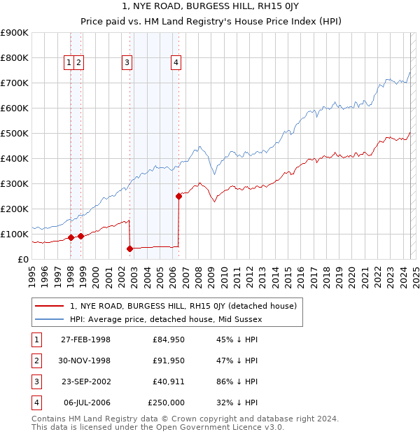 1, NYE ROAD, BURGESS HILL, RH15 0JY: Price paid vs HM Land Registry's House Price Index