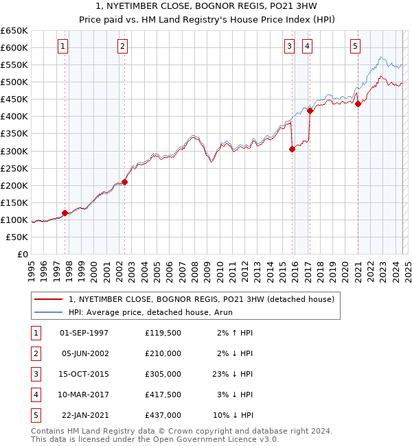 1, NYETIMBER CLOSE, BOGNOR REGIS, PO21 3HW: Price paid vs HM Land Registry's House Price Index