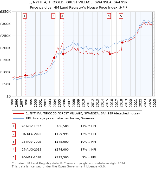 1, NYTHFA, TIRCOED FOREST VILLAGE, SWANSEA, SA4 9SP: Price paid vs HM Land Registry's House Price Index