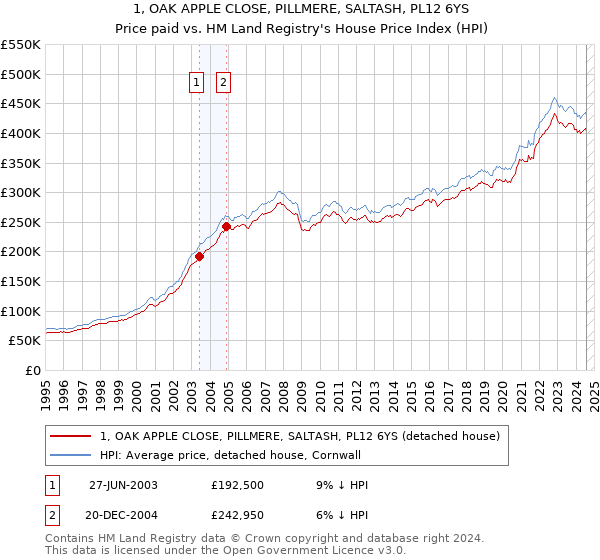 1, OAK APPLE CLOSE, PILLMERE, SALTASH, PL12 6YS: Price paid vs HM Land Registry's House Price Index