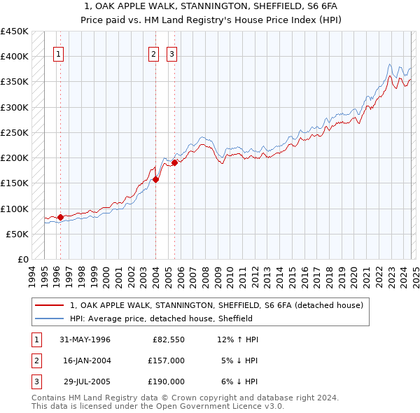 1, OAK APPLE WALK, STANNINGTON, SHEFFIELD, S6 6FA: Price paid vs HM Land Registry's House Price Index