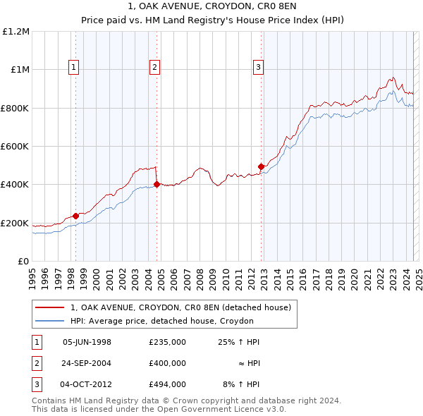 1, OAK AVENUE, CROYDON, CR0 8EN: Price paid vs HM Land Registry's House Price Index