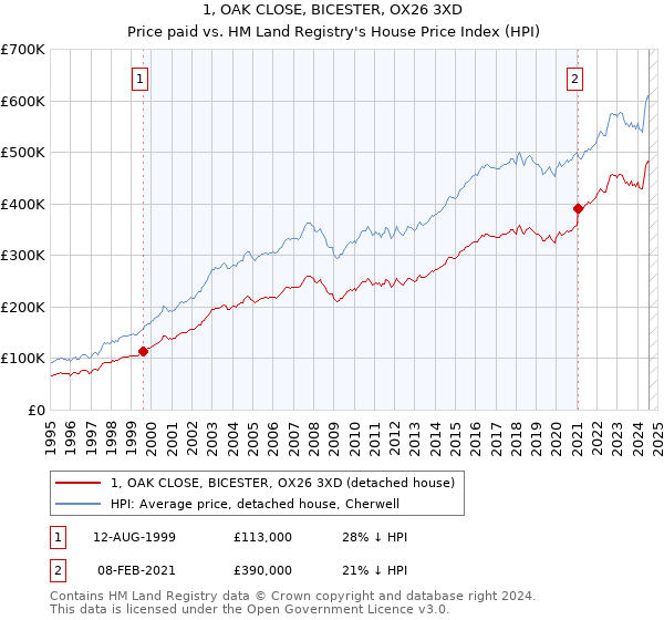 1, OAK CLOSE, BICESTER, OX26 3XD: Price paid vs HM Land Registry's House Price Index