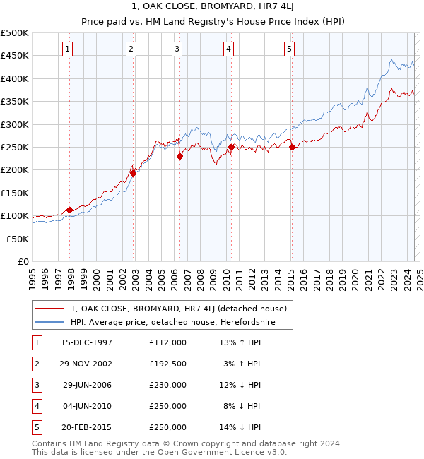 1, OAK CLOSE, BROMYARD, HR7 4LJ: Price paid vs HM Land Registry's House Price Index