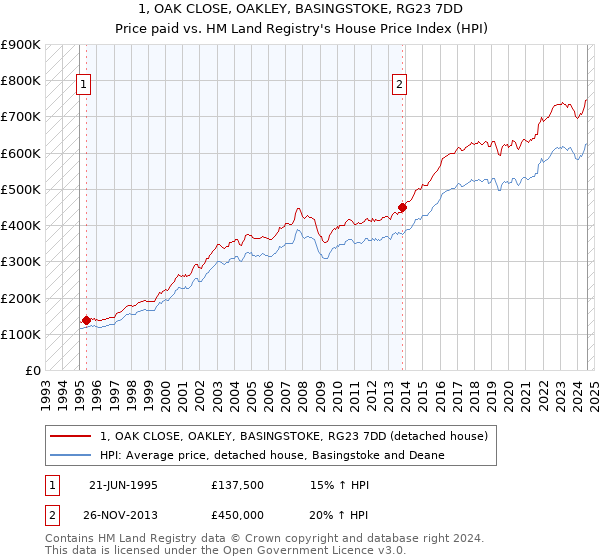 1, OAK CLOSE, OAKLEY, BASINGSTOKE, RG23 7DD: Price paid vs HM Land Registry's House Price Index