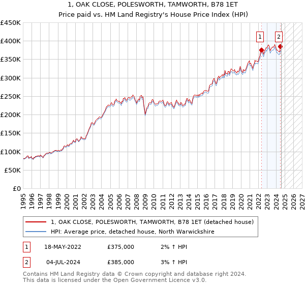 1, OAK CLOSE, POLESWORTH, TAMWORTH, B78 1ET: Price paid vs HM Land Registry's House Price Index