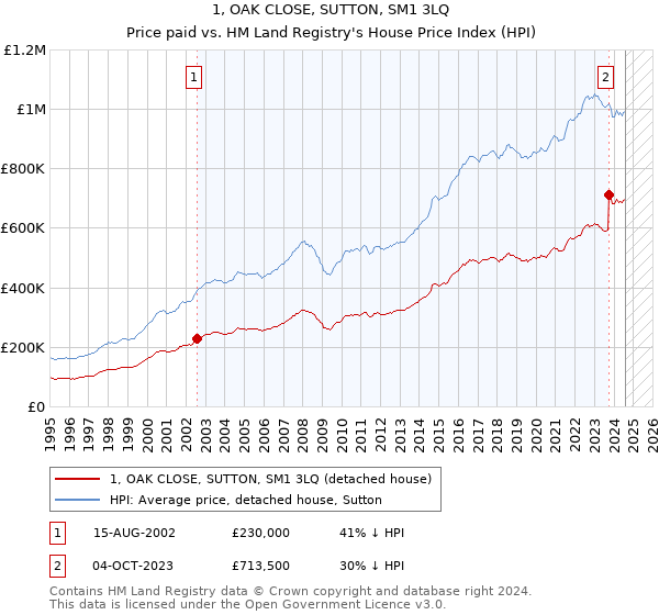 1, OAK CLOSE, SUTTON, SM1 3LQ: Price paid vs HM Land Registry's House Price Index