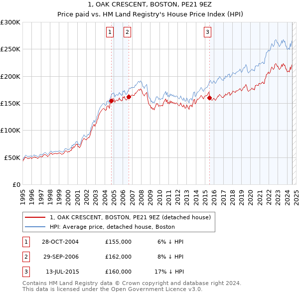 1, OAK CRESCENT, BOSTON, PE21 9EZ: Price paid vs HM Land Registry's House Price Index