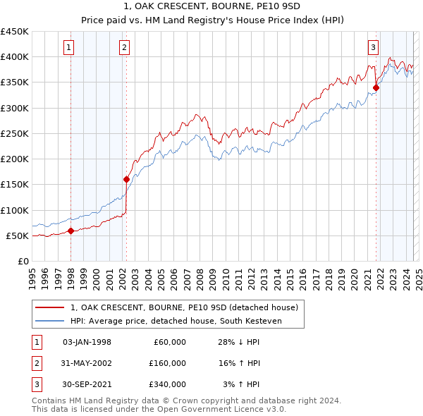 1, OAK CRESCENT, BOURNE, PE10 9SD: Price paid vs HM Land Registry's House Price Index