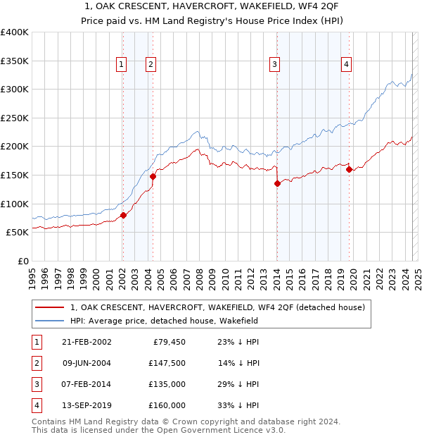 1, OAK CRESCENT, HAVERCROFT, WAKEFIELD, WF4 2QF: Price paid vs HM Land Registry's House Price Index