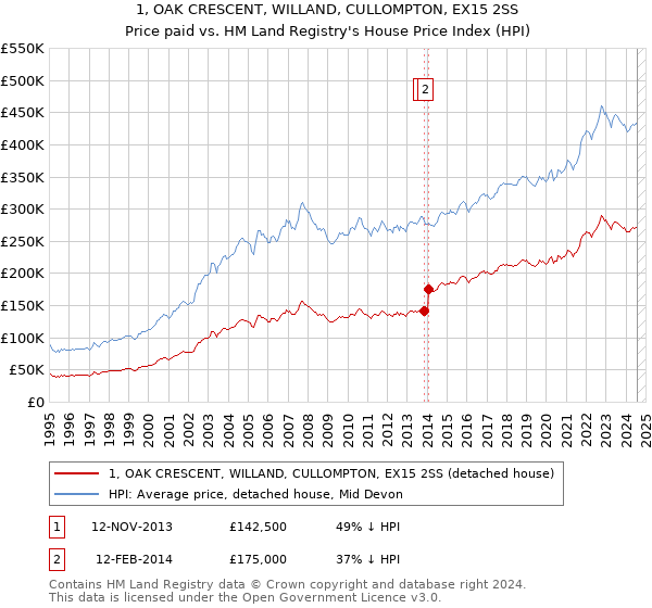 1, OAK CRESCENT, WILLAND, CULLOMPTON, EX15 2SS: Price paid vs HM Land Registry's House Price Index