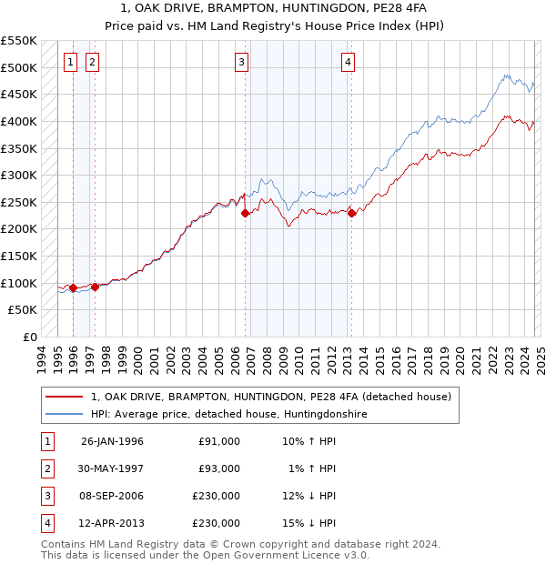 1, OAK DRIVE, BRAMPTON, HUNTINGDON, PE28 4FA: Price paid vs HM Land Registry's House Price Index