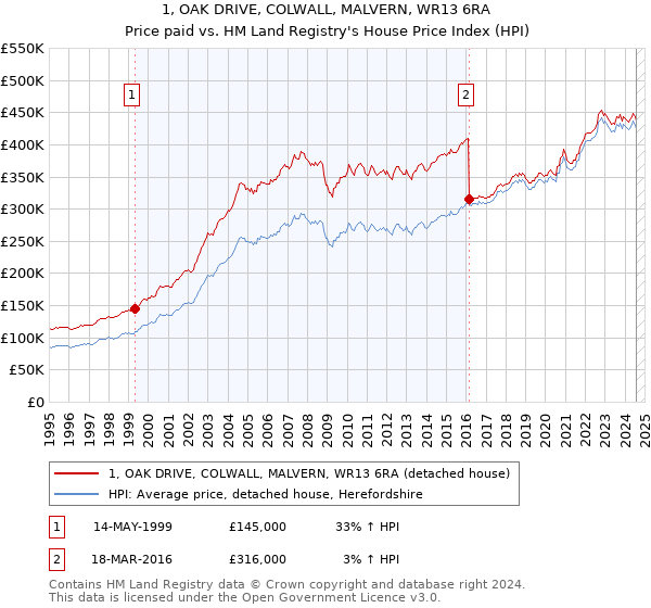 1, OAK DRIVE, COLWALL, MALVERN, WR13 6RA: Price paid vs HM Land Registry's House Price Index