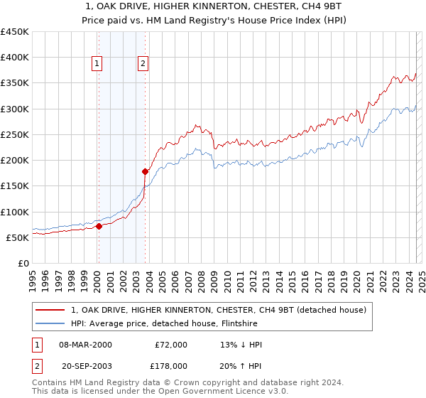 1, OAK DRIVE, HIGHER KINNERTON, CHESTER, CH4 9BT: Price paid vs HM Land Registry's House Price Index