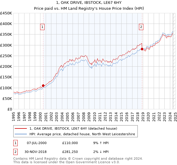 1, OAK DRIVE, IBSTOCK, LE67 6HY: Price paid vs HM Land Registry's House Price Index