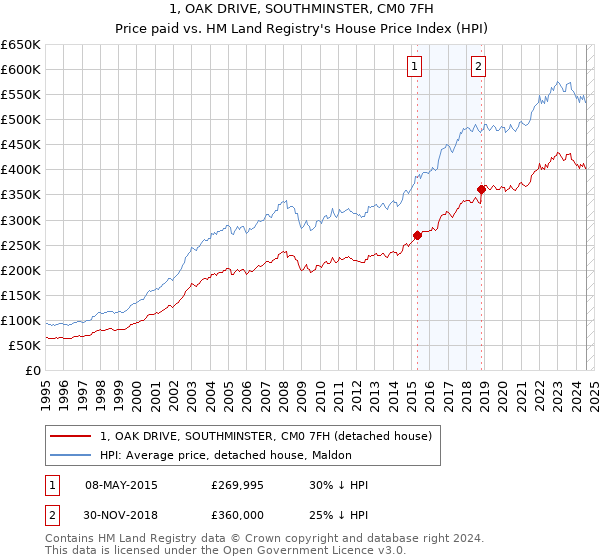 1, OAK DRIVE, SOUTHMINSTER, CM0 7FH: Price paid vs HM Land Registry's House Price Index