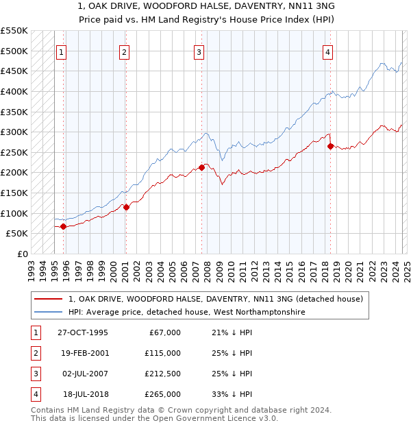 1, OAK DRIVE, WOODFORD HALSE, DAVENTRY, NN11 3NG: Price paid vs HM Land Registry's House Price Index