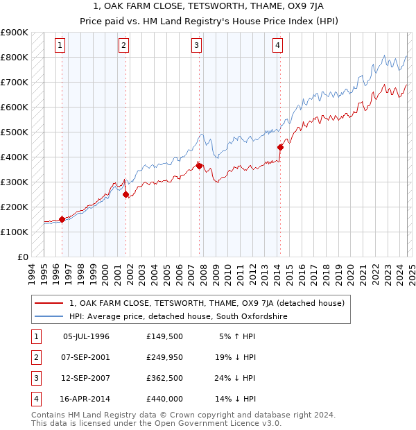 1, OAK FARM CLOSE, TETSWORTH, THAME, OX9 7JA: Price paid vs HM Land Registry's House Price Index