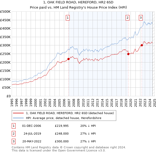 1, OAK FIELD ROAD, HEREFORD, HR2 6SD: Price paid vs HM Land Registry's House Price Index