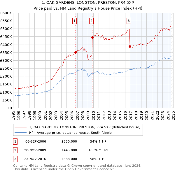 1, OAK GARDENS, LONGTON, PRESTON, PR4 5XP: Price paid vs HM Land Registry's House Price Index