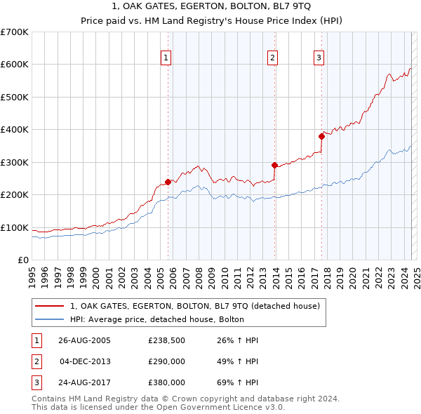 1, OAK GATES, EGERTON, BOLTON, BL7 9TQ: Price paid vs HM Land Registry's House Price Index