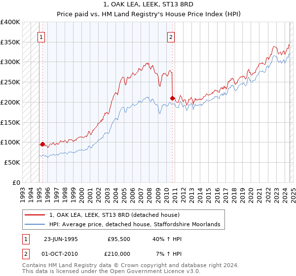 1, OAK LEA, LEEK, ST13 8RD: Price paid vs HM Land Registry's House Price Index