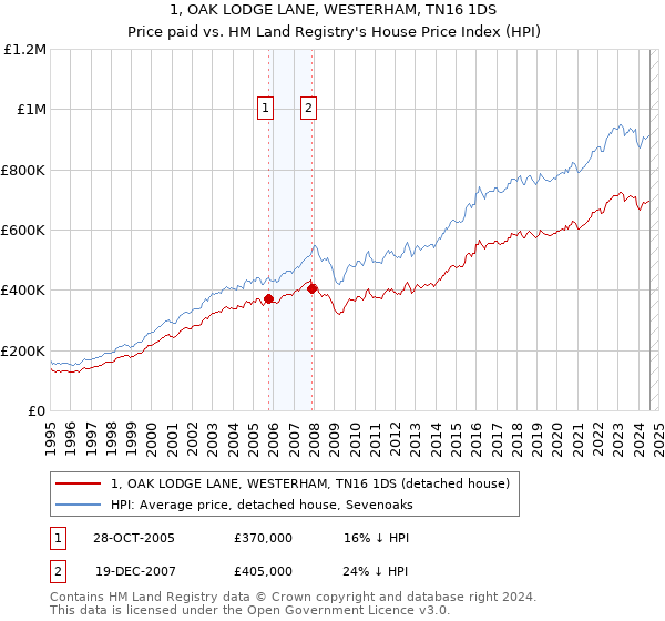 1, OAK LODGE LANE, WESTERHAM, TN16 1DS: Price paid vs HM Land Registry's House Price Index