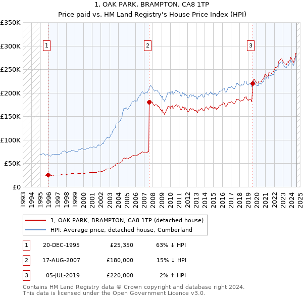 1, OAK PARK, BRAMPTON, CA8 1TP: Price paid vs HM Land Registry's House Price Index