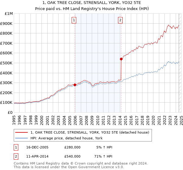 1, OAK TREE CLOSE, STRENSALL, YORK, YO32 5TE: Price paid vs HM Land Registry's House Price Index